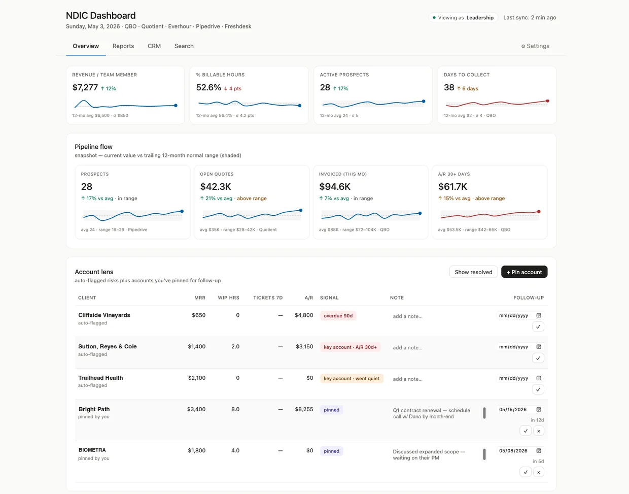 BI Dashboard: live business intelligence