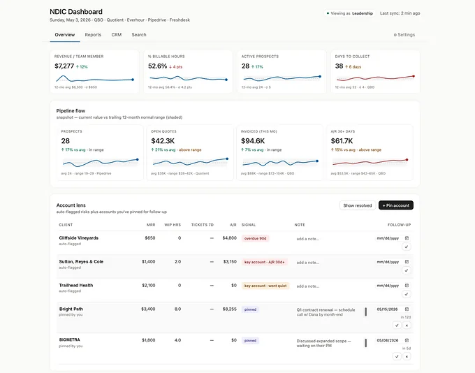 BI dashboard and UberCRM: a live business-intelligence overview with revenue, pipeline, and per-client account tiles.