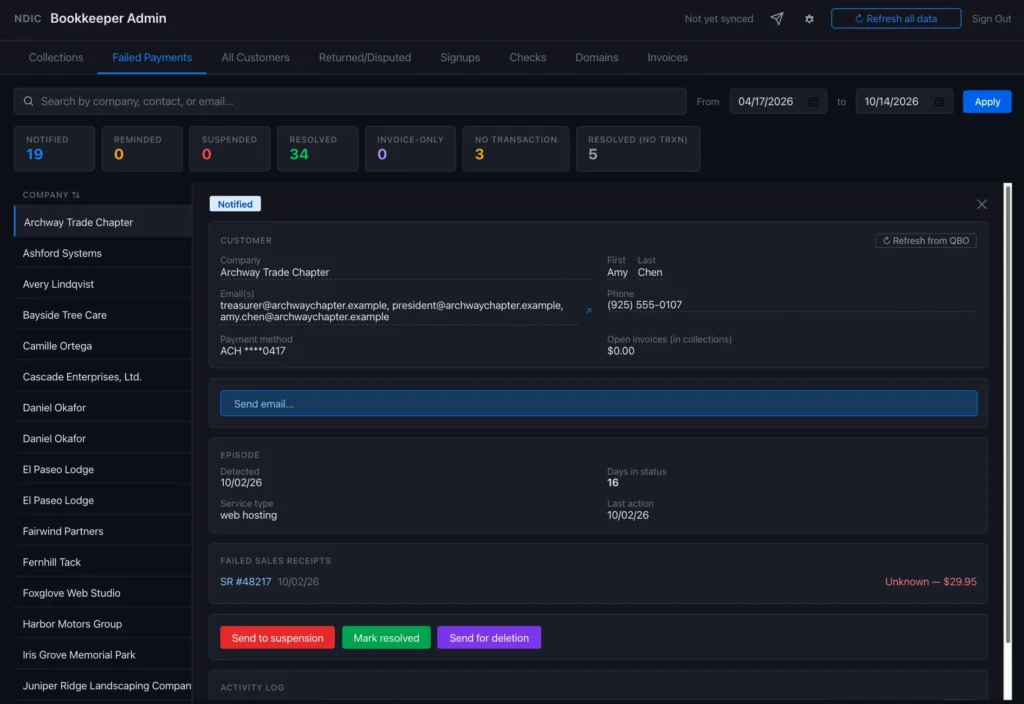 Bookkeeper Failed Payments tab with sample data: one customer's failed sales receipt, payment method and how long it has been open, with buttons to suspend, resolve or delete.