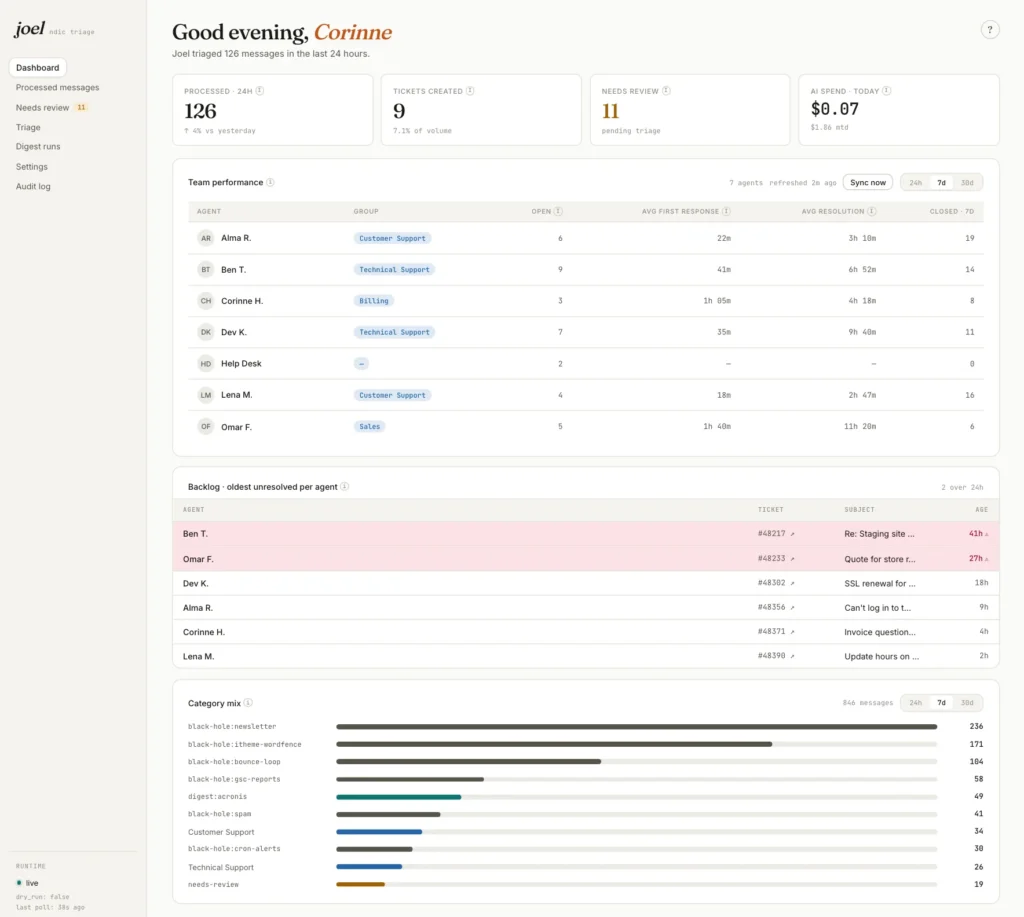 Joel dashboard with sample data: counts of messages processed, tickets created and messages waiting for review, a team performance table, and a bar chart of messages by category.