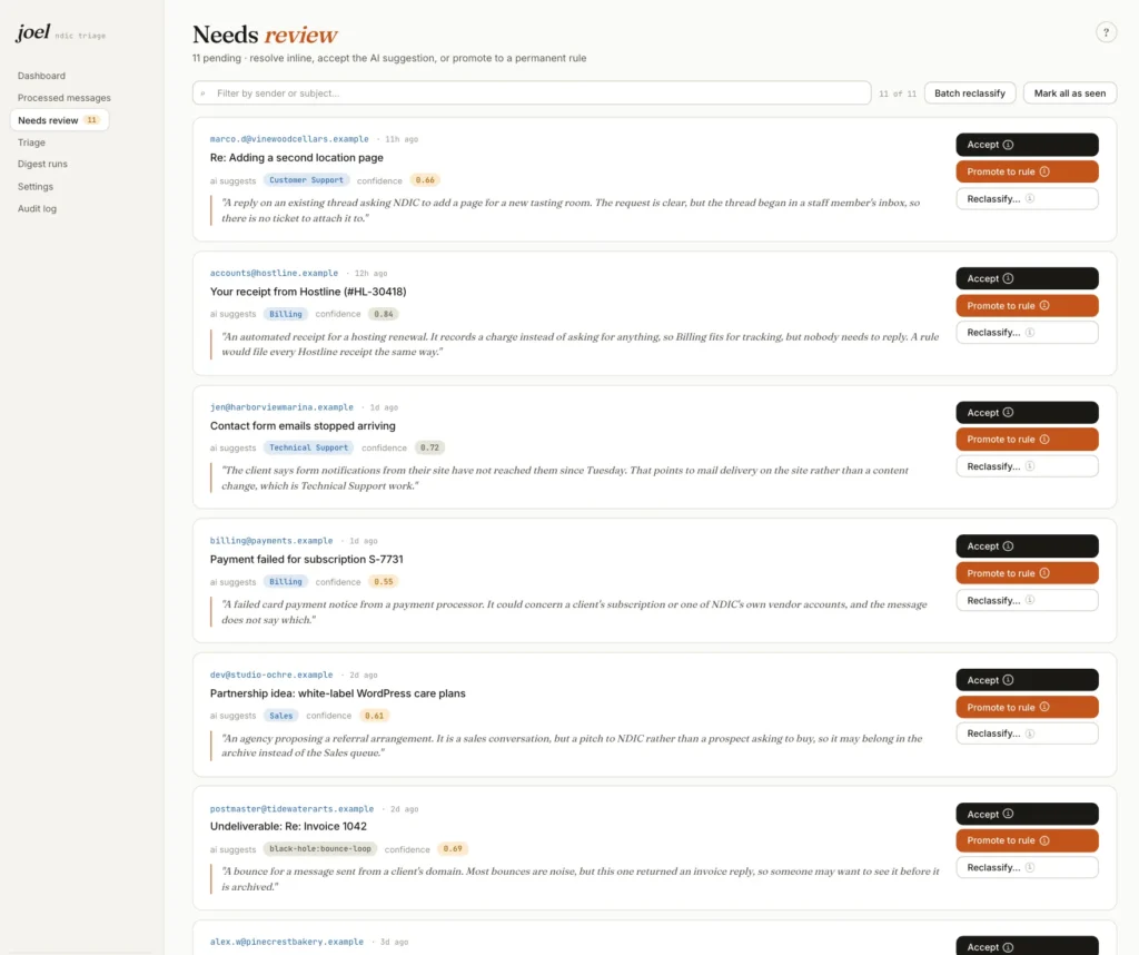 Joel Needs review queue with sample data: each email Joel was unsure about, with the AI's suggested category, its confidence and its reasoning, beside Accept, Promote to rule and Reclassify buttons.